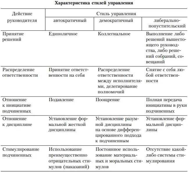 Автократичный демократичный и либеральнопопустительский стили управления в - фото 13