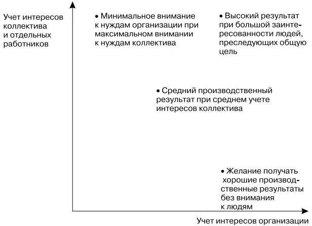 Рис 123Решетка менеджмента С помощью решетки менеджмента можно соотнести - фото 14