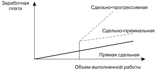 Рис 131Сдельные формы оплаты труда Для использования сдельной системы оплаты - фото 15