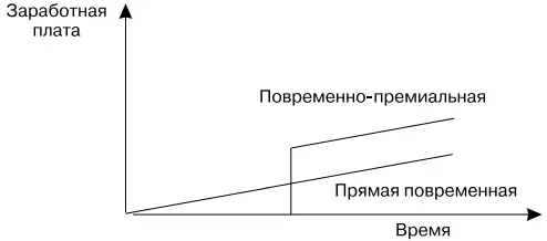 Рис 132Повременные формы оплаты труда Для реализации повременных форм оплаты - фото 16