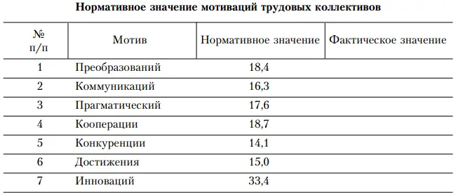 Серьезного внимания заслуживает методика анализа побудительных мотивов к труду - фото 18