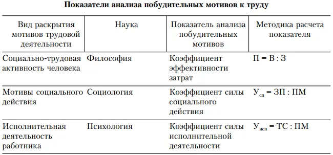 К числу отечественных теорий мотивации можно отнести и концепцию мотивации - фото 19
