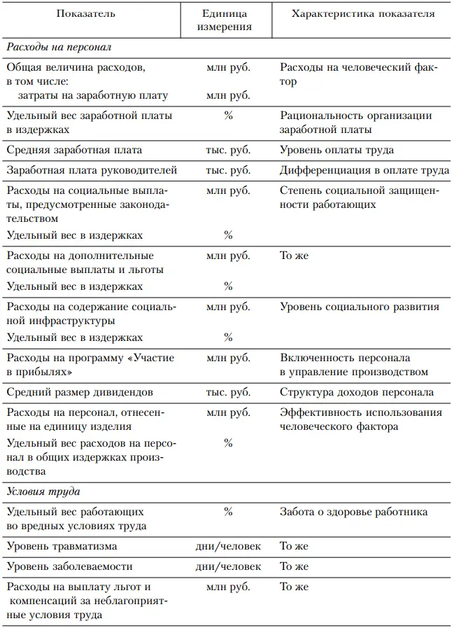 В приведенной таблице дан тот минимальный набор показателей с помощью которых - фото 8