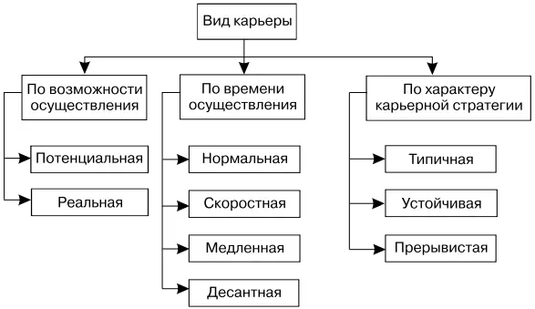 Рис 121Классификация видов карьеры Однако наиболее часто в кадровом - фото 10