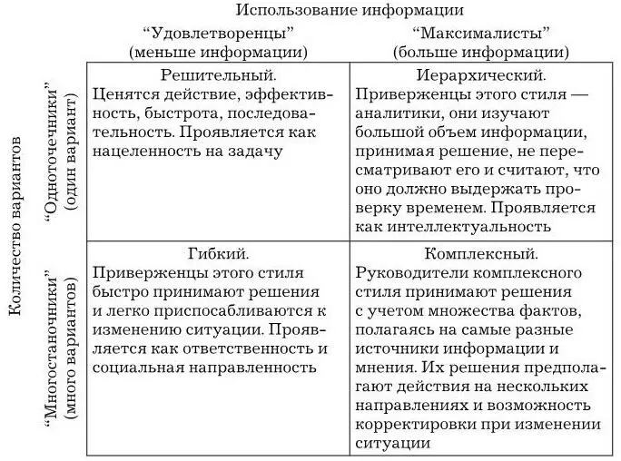 Рис 5 Стили принятия решений менеджерами В то же время отмечаются следующие - фото 17