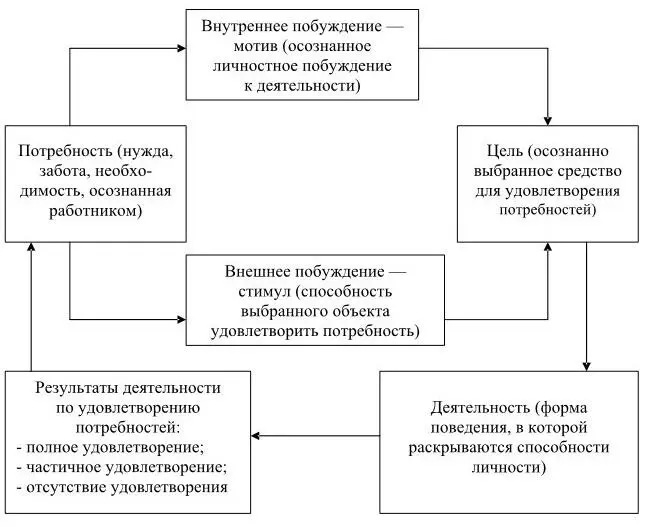Рис 1 Механизм мотивации работников Таблица 3 Взаимосвязь мотива и стимула - фото 3