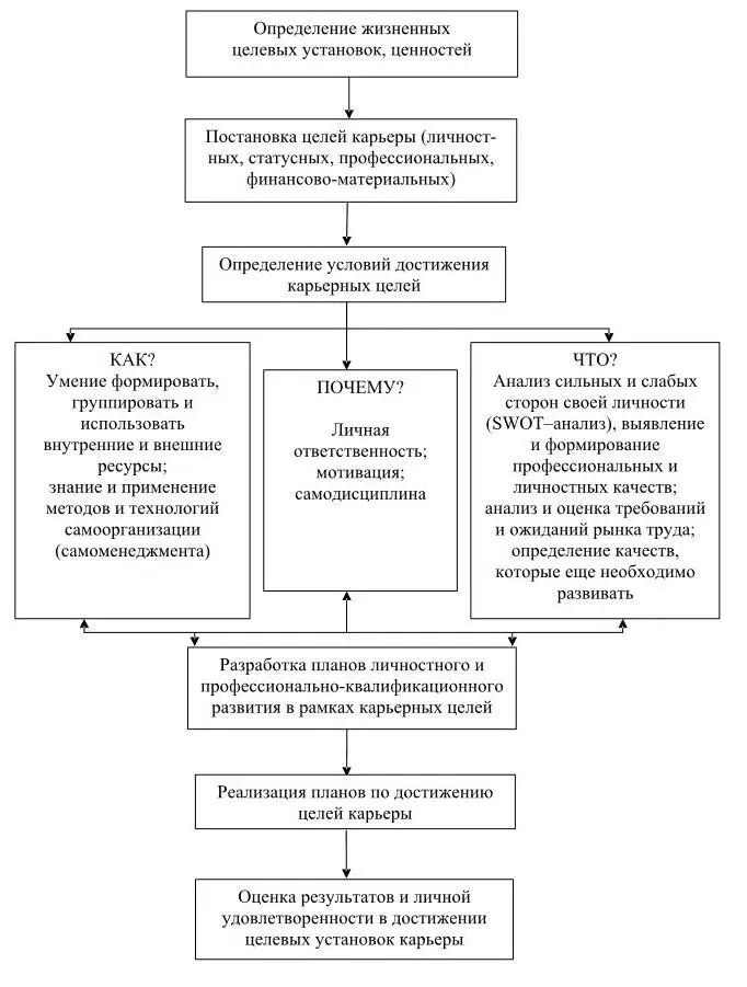 Рис 6 Планирование карьеры сотрудника Карьерный SWOTанализ работника - фото 20