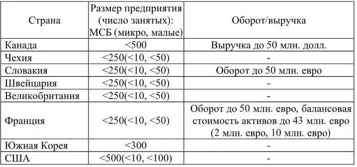 Принцип отнесения предприятия к малому по численности работников был закреплён - фото 1