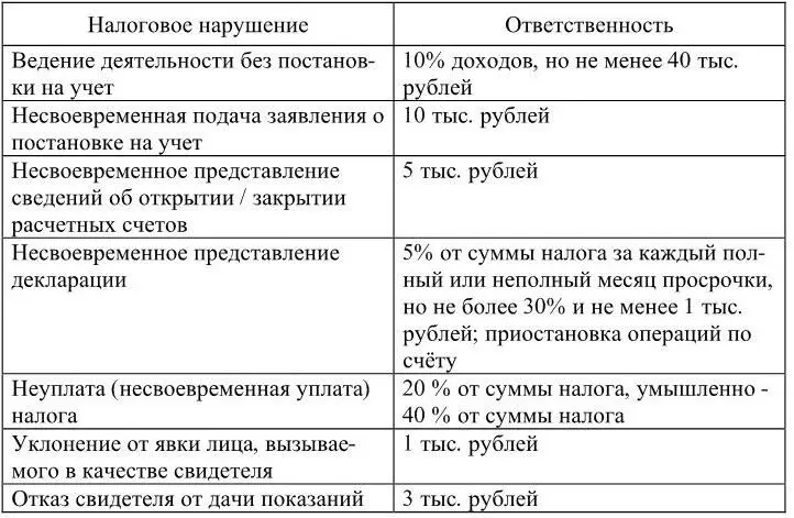 2 Система налогообложения в виде единого налога на вменённый доход для - фото 9