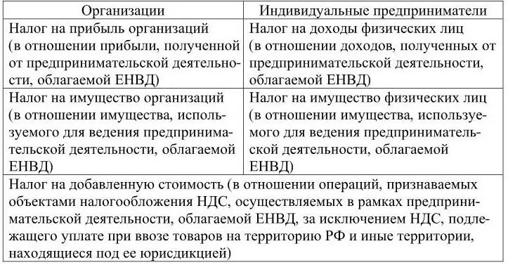 Основные понятия используемые при обложении ЕНВД 1 вменённый доход - фото 10
