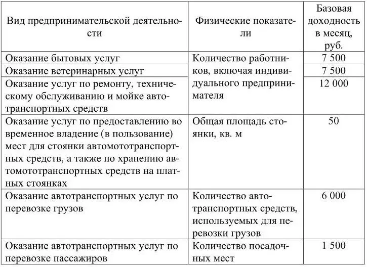 Базовая доходность корректируется умножается на коэффициенты К1 и К2 - фото 11