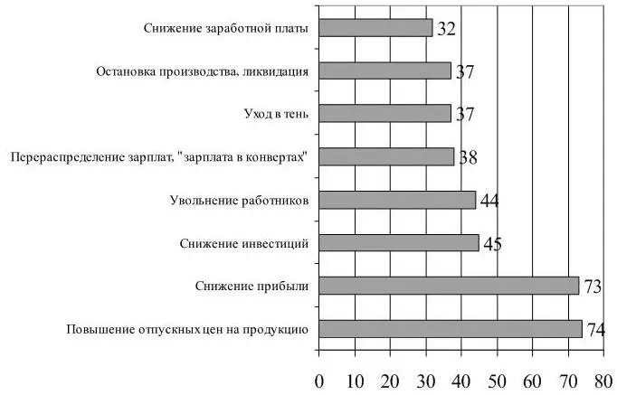 Рисунок 7 Изменение модели поведения предпринимателей при увеличении - фото 15