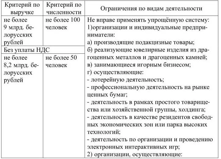 Таким образом воспользоваться упрощенной системой налогообложения в - фото 17