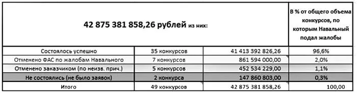 Блогеры проследили на сайте Госзакупок судьбу каждого из конкурсов - фото 1