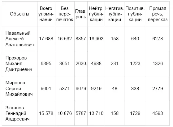 Одновременно с этим о Навальном попрежнему не знает около половины населения - фото 3