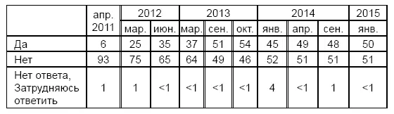 Помимо этого отношение населения к Навальному с каждым годом ухудшается - фото 4