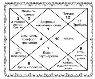 Первый домастрологической карты лагна или асцендент определяет черты - фото 14