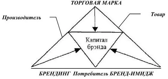 Рис 1 Аспекты характеризующие сущность бренда Взаимодействие на рынке - фото 1