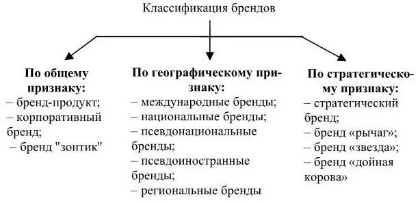Рис 3 Классификация брендов Источник авторский По общему признаку выделяют - фото 3