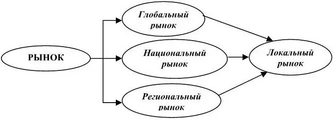 Рис 4 Уровни торговых рынков Источник авторский Рис 5 Структура - фото 4