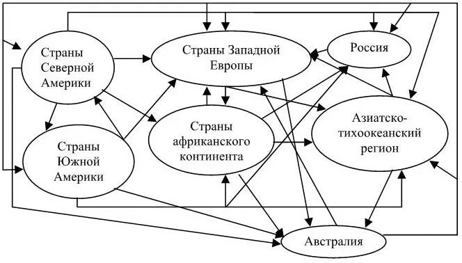 Рис 5 Структура глобальной системы локальных рынков Источник авторский - фото 5