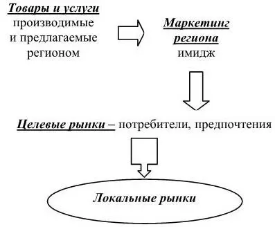 Рис 6 Процесс брендинга регионального уровня Источник авторский Именно на - фото 8