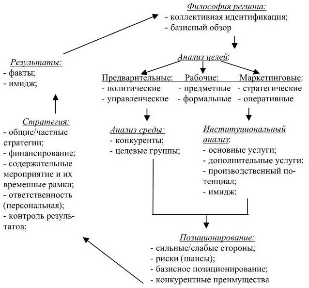 Рис 7 Информационная структура брендинга регионального уровня Источник - фото 9