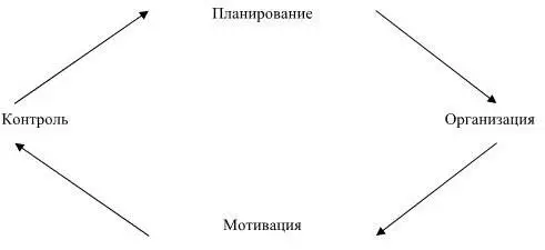 Рис 1Взаимосвязь функций управления трудом Совсем недавно в самостоятельную - фото 1