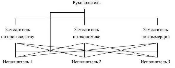 Рис 6Линейнофункциональная структура управления Линейнофункциональная - фото 6