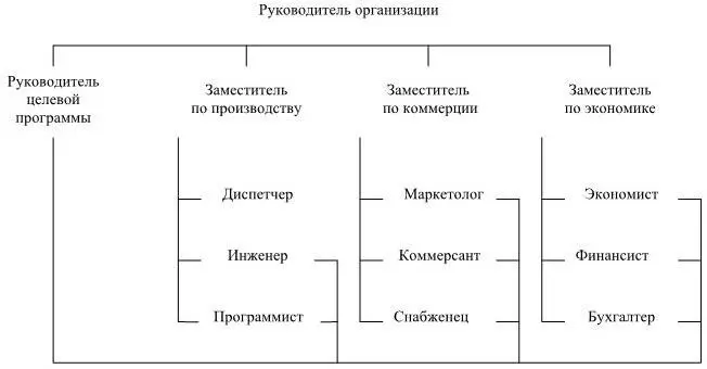 Рис 9Матричная структура управления Достоинства матричной структуры в том - фото 9