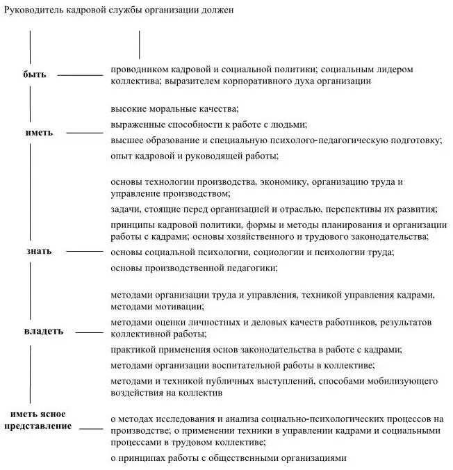 Рис 11Обязанности руководителя кадровой службы 33 Информационное - фото 12