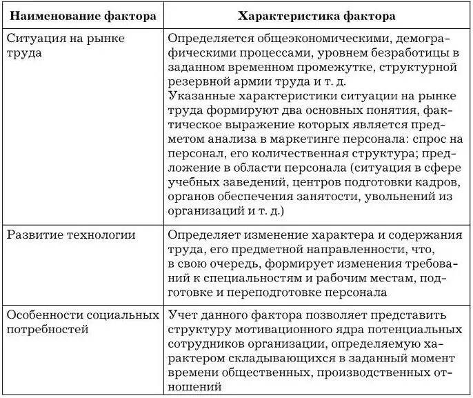 Под внешними факторами понимаются условия которые организация как субъект - фото 38