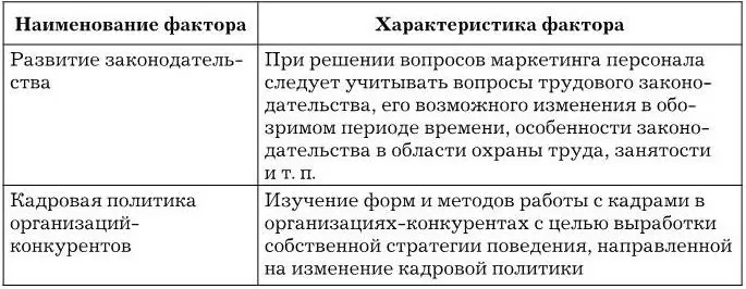 Под внешними факторами понимаются условия которые организация как субъект - фото 39