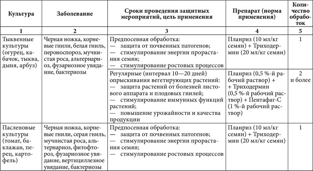 Химический методИспользовать пестициды фунгициды для борьбы с болезнями - фото 22