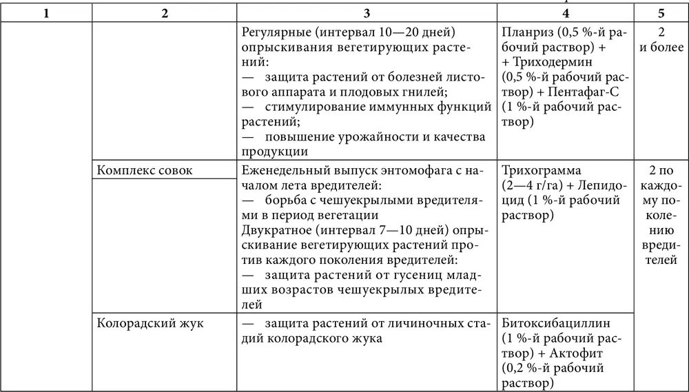 Химический методИспользовать пестициды фунгициды для борьбы с болезнями - фото 23
