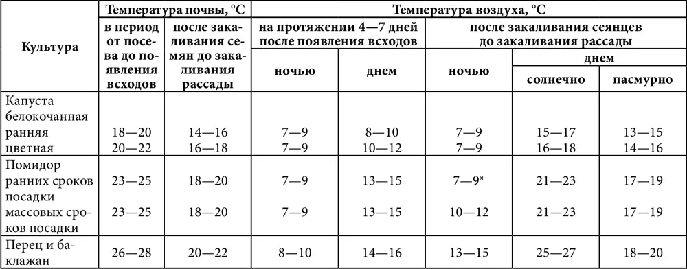 Примечание При закаливании температура воздуха не должна быть выше наружной - фото 28