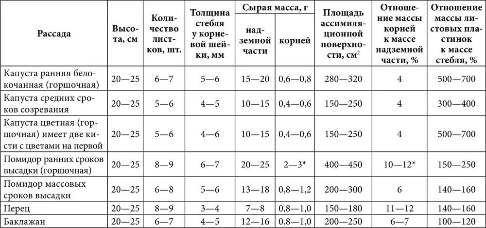 У рассады помидора для ранних сроков посадки на первой кисти должны быть уже - фото 31