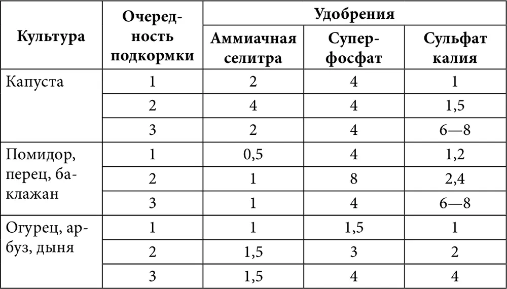 1я подкормка после появления первого настоящего листа 2я через 1015 - фото 37