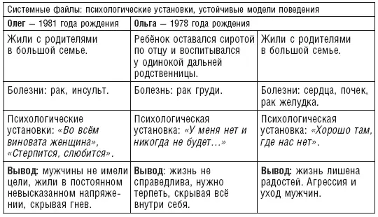 Наиболее близкие прототипы образцов поведения Олега Ольги Ответы на - фото 22