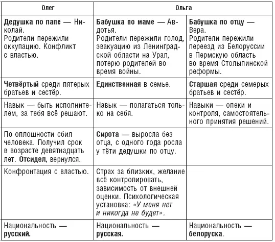 Ответы на вопросы Олега и Ольги исходя из анализа истории их Родов Таблица I - фото 23
