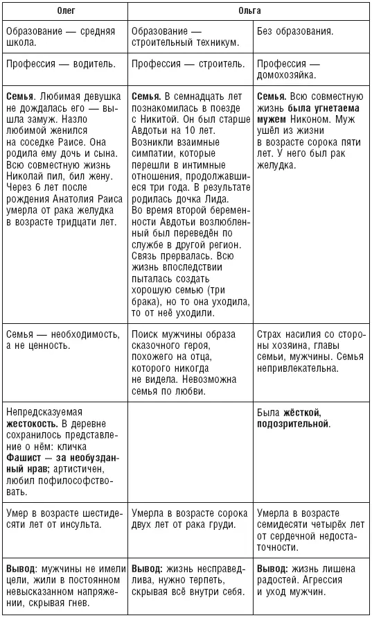 Ответы на вопросы Олега и Ольги исходя из анализа истории их Родов Таблица I - фото 24