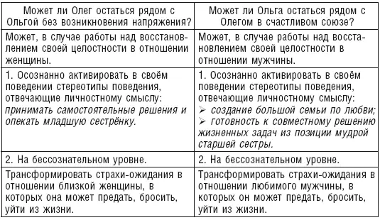 Обобщённо взаимодействия Олега и Ольги до переобучения можно представить на - фото 28