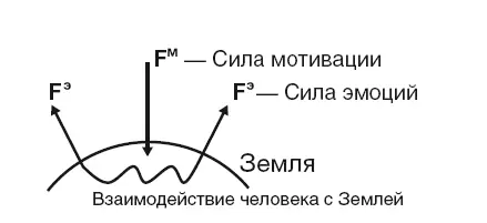 Рис 28 Условная схема взаимодействия F ми F э Обратите внимание всюду где - фото 53