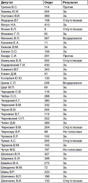 УВЕДОМЛЕНИЕ Ряд народных депутатов обратились письменно в Секретариат с - фото 12