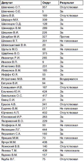 УВЕДОМЛЕНИЕ Ряд народных депутатов обратились письменно в Секретариат с - фото 13