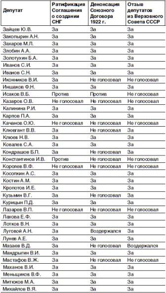 Совет Национальностей Верховного Совета РСФСР - фото 15