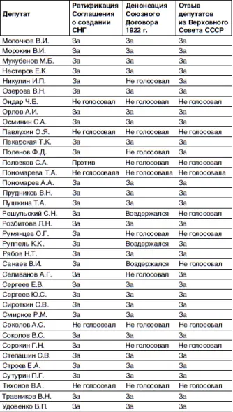 Совет Национальностей Верховного Совета РСФСР - фото 16