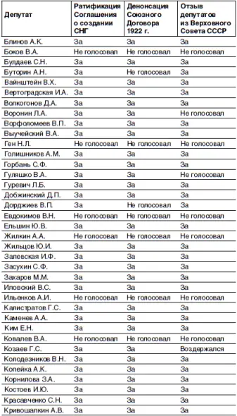 Постановление Верховного Совета РСФСР О ратификации Соглашения о создании - фото 19