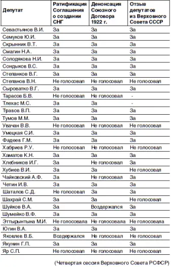 Постановление Верховного Совета РСФСР О ратификации Соглашения о создании - фото 21