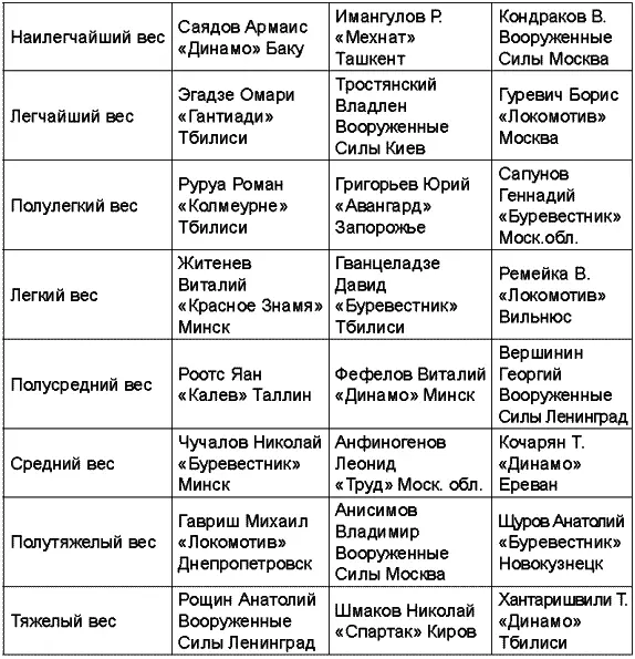 Чемпионат СССР 1964 года Чемпионат СССР 1965 года прошел в Риге и Каунасе - фото 46